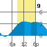 Bay of Waterfalls tide chart for Saturday, November 9, 2024