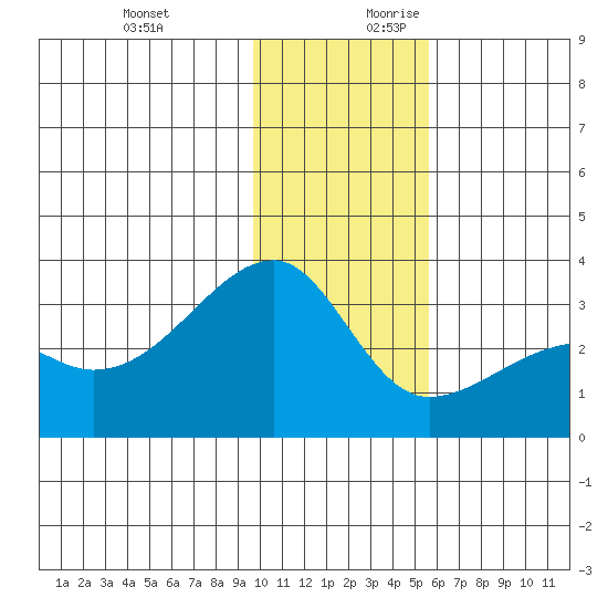 Bay of Waterfalls tide chart for Tuesday, December 10, 2024