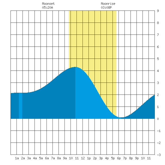Bay of Waterfalls tide chart for Wednesday, December 11, 2024