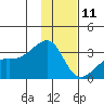 Bay of Waterfalls tide chart for Wednesday, December 11, 2024
