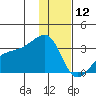 Bay of Waterfalls tide chart for Thursday, December 12, 2024