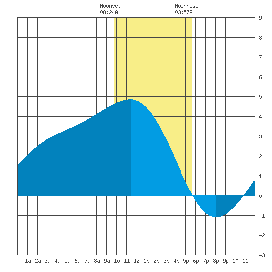 Bay of Waterfalls tide chart for Friday, December 13, 2024