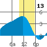 Bay of Waterfalls tide chart for Friday, December 13, 2024