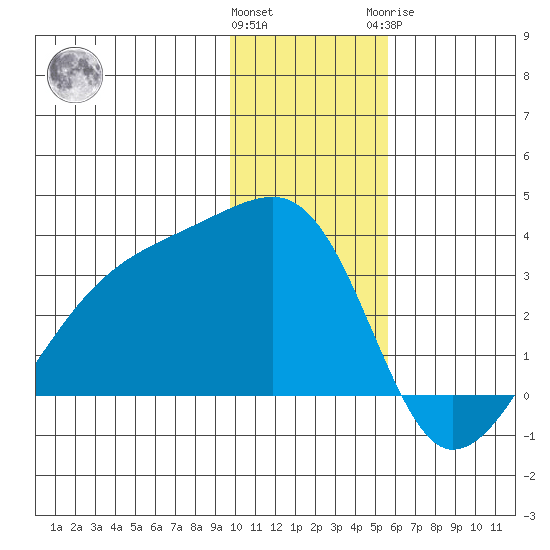 Bay of Waterfalls tide chart for Saturday, December 14, 2024