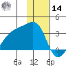 Bay of Waterfalls tide chart for Saturday, December 14, 2024
