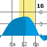 Bay of Waterfalls tide chart for Monday, December 16, 2024