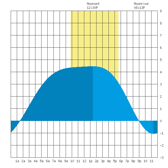 Bay of Waterfalls tide chart for Tuesday, December 17, 2024