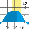 Bay of Waterfalls tide chart for Tuesday, December 17, 2024