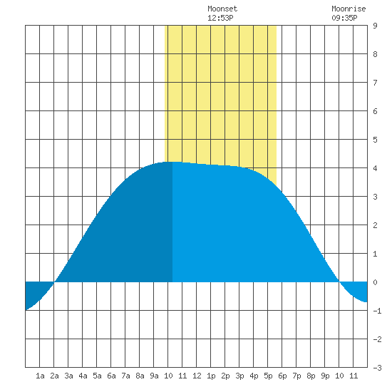 Bay of Waterfalls tide chart for Wednesday, December 18, 2024
