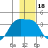 Bay of Waterfalls tide chart for Wednesday, December 18, 2024