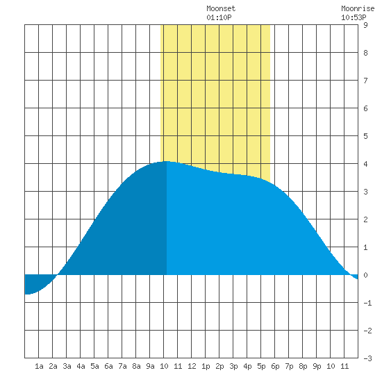 Bay of Waterfalls tide chart for Thursday, December 19, 2024