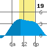 Bay of Waterfalls tide chart for Thursday, December 19, 2024