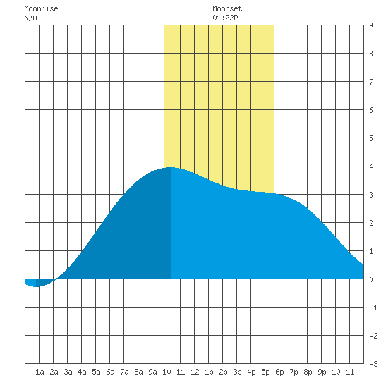 Bay of Waterfalls tide chart for Friday, December 20, 2024