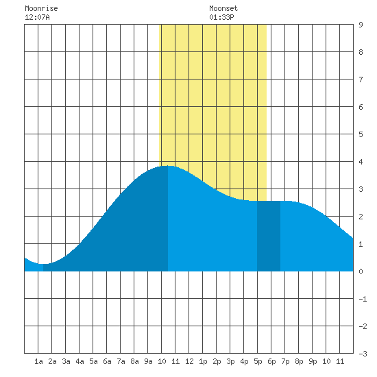 Bay of Waterfalls tide chart for Saturday, December 21, 2024