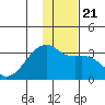 Bay of Waterfalls tide chart for Saturday, December 21, 2024