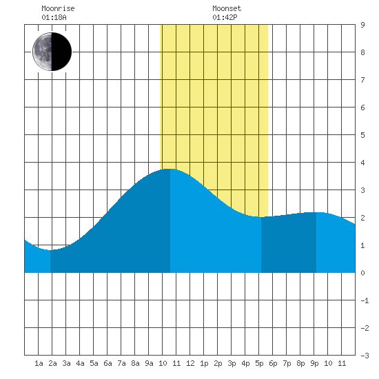 Bay of Waterfalls tide chart for Sunday, December 22, 2024