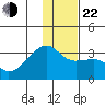 Bay of Waterfalls tide chart for Sunday, December 22, 2024