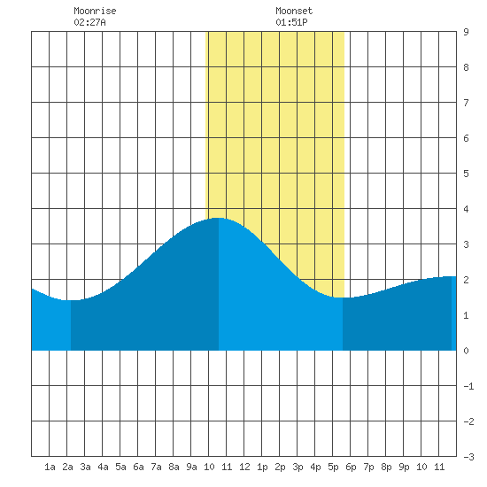 Bay of Waterfalls tide chart for Monday, December 23, 2024