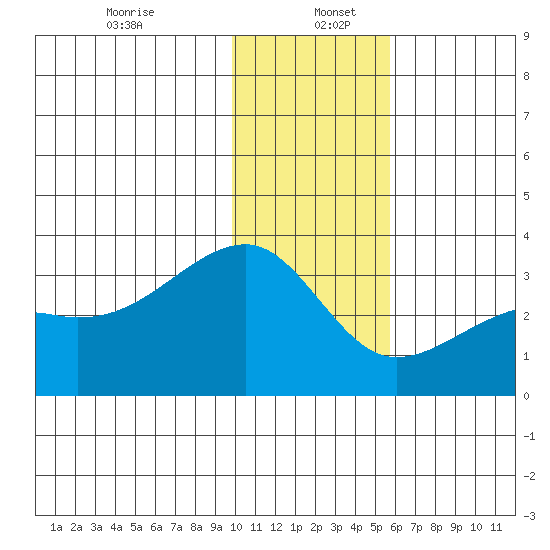 Bay of Waterfalls tide chart for Tuesday, December 24, 2024