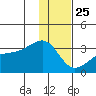 Bay of Waterfalls tide chart for Wednesday, December 25, 2024