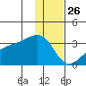 Bay of Waterfalls tide chart for Thursday, December 26, 2024