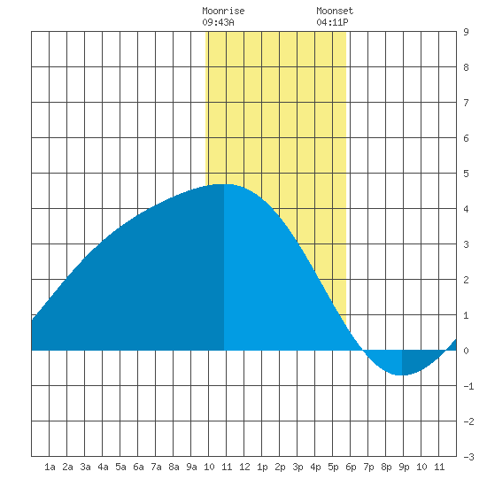 Bay of Waterfalls tide chart for Sunday, December 29, 2024