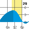 Bay of Waterfalls tide chart for Sunday, December 29, 2024