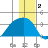 Bay of Waterfalls tide chart for Monday, December 2, 2024