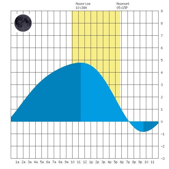 Bay of Waterfalls tide chart for Monday, December 30, 2024