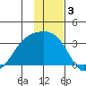 Bay of Waterfalls tide chart for Tuesday, December 3, 2024