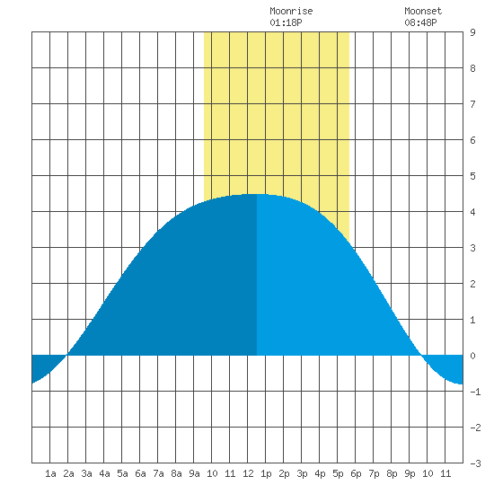 Bay of Waterfalls tide chart for Wednesday, December 4, 2024