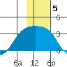 Bay of Waterfalls tide chart for Thursday, December 5, 2024