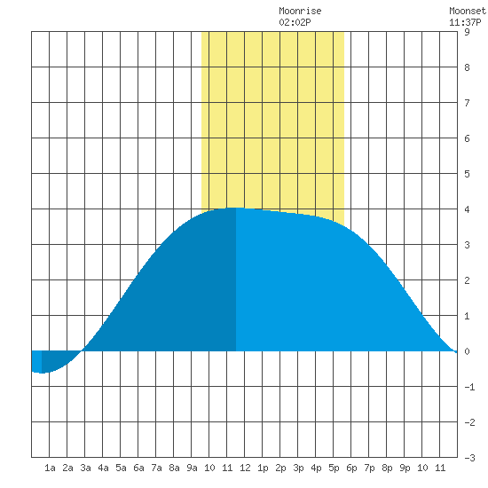 Bay of Waterfalls tide chart for Friday, December 6, 2024