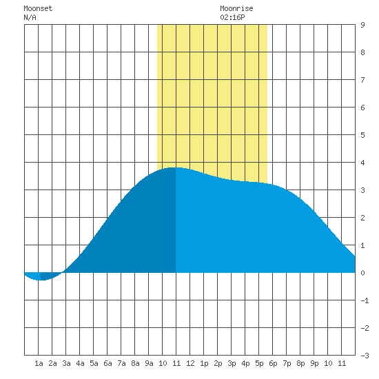Bay of Waterfalls tide chart for Saturday, December 7, 2024