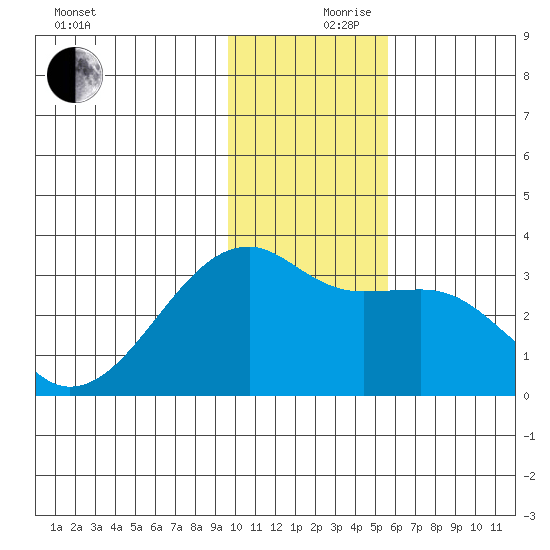 Bay of Waterfalls tide chart for Sunday, December 8, 2024