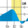 Bay of Waterfalls tide chart for Friday, January 10, 2025