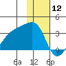 Bay of Waterfalls tide chart for Sunday, January 12, 2025