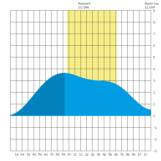 Bay of Waterfalls tide chart for Friday, January 17, 2025