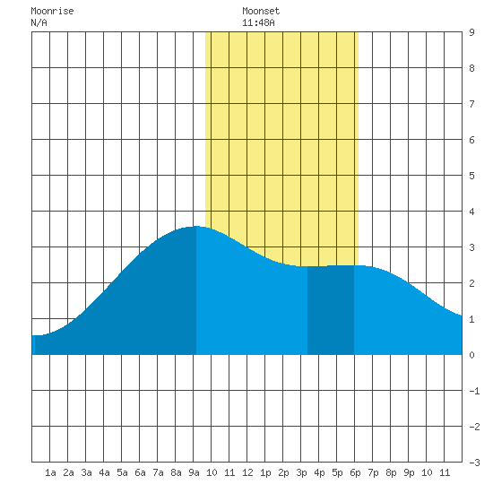 Bay of Waterfalls tide chart for Saturday, January 18, 2025