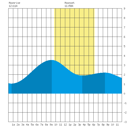 Bay of Waterfalls tide chart for Sunday, January 19, 2025