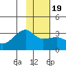 Bay of Waterfalls tide chart for Sunday, January 19, 2025