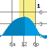 Bay of Waterfalls tide chart for Wednesday, January 1, 2025