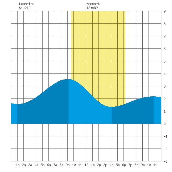 Bay of Waterfalls tide chart for Monday, January 20, 2025