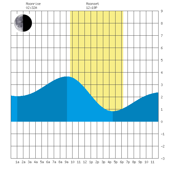 Bay of Waterfalls tide chart for Tuesday, January 21, 2025
