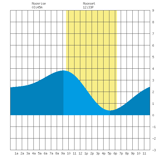 Bay of Waterfalls tide chart for Wednesday, January 22, 2025