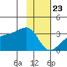 Bay of Waterfalls tide chart for Thursday, January 23, 2025