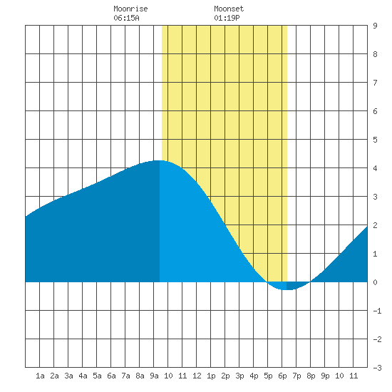 Bay of Waterfalls tide chart for Friday, January 24, 2025
