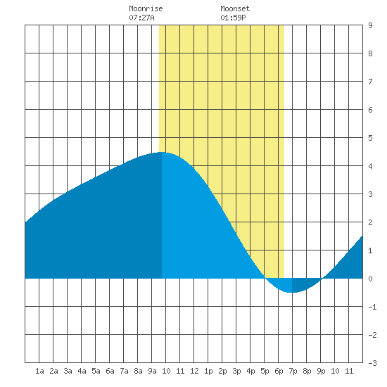 Bay of Waterfalls tide chart for Saturday, January 25, 2025