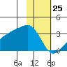 Bay of Waterfalls tide chart for Saturday, January 25, 2025