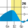 Bay of Waterfalls tide chart for Sunday, January 26, 2025